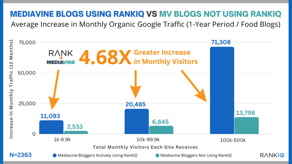 mediavine study about blog performance