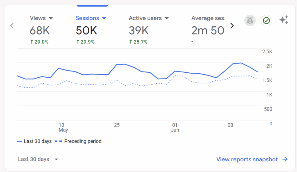 Google Analytics screenshot of this blog showing 50K sessions
