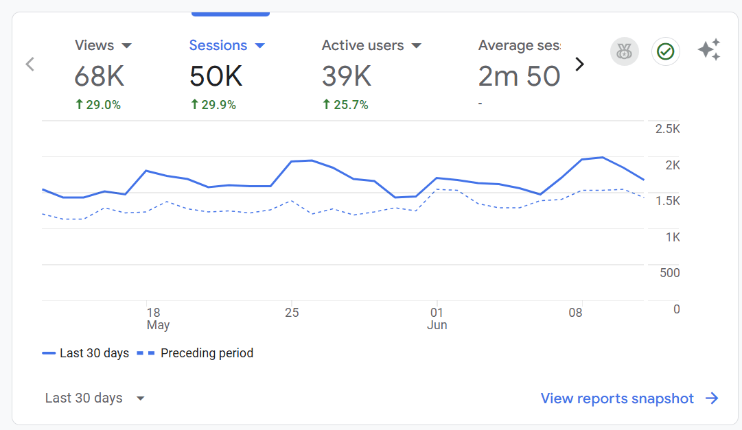 Google Analytics screenshot of this blog showing 50K sessions