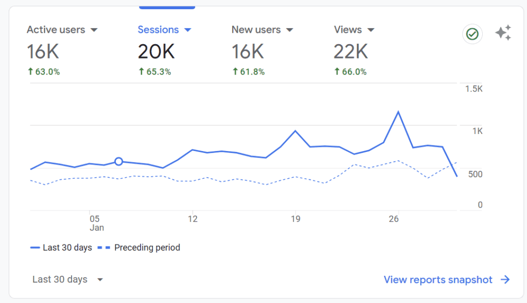 my blog's sessions growth from Google Analytics