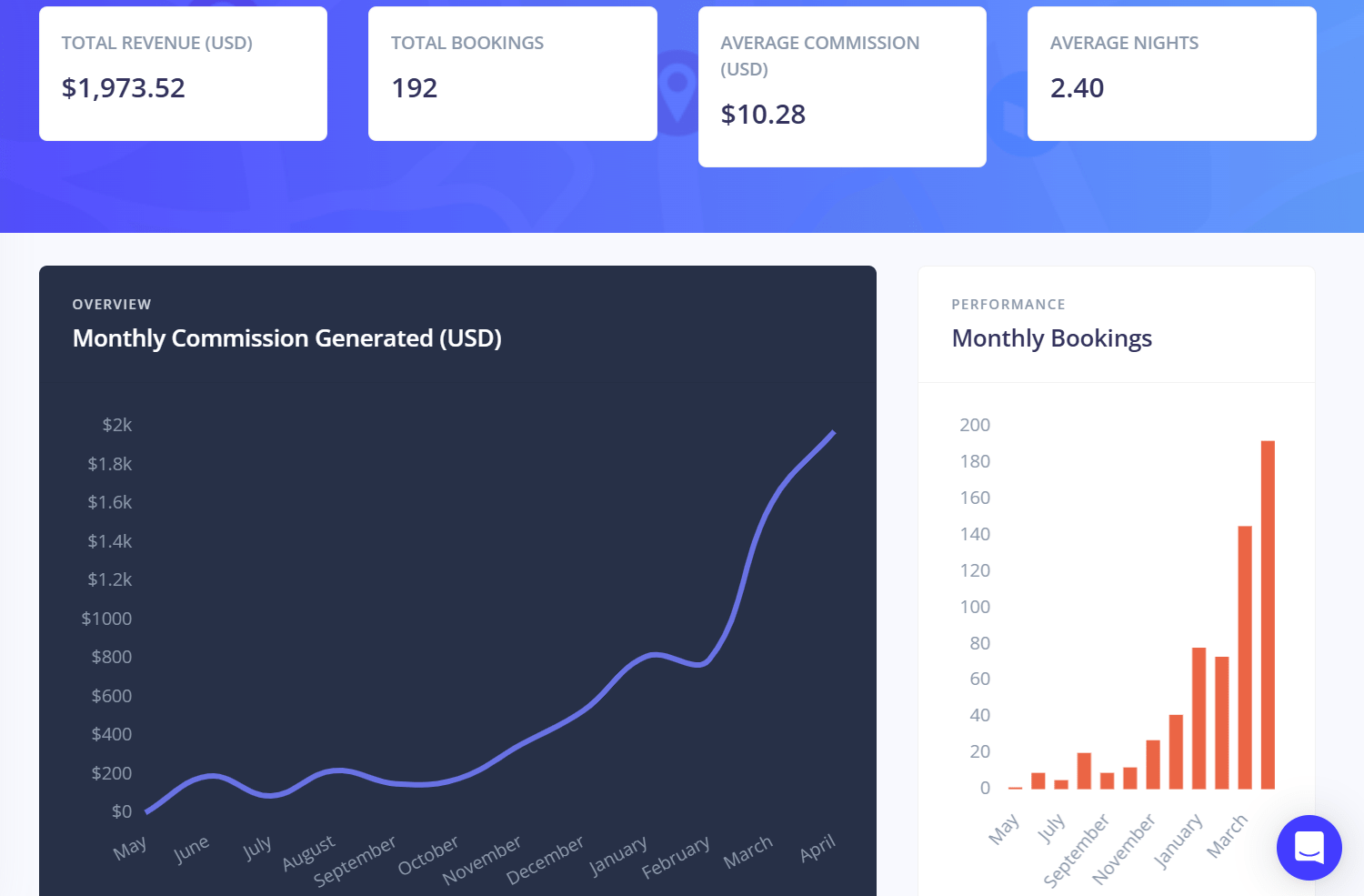 My stay22 dashboard with affiliate commissions