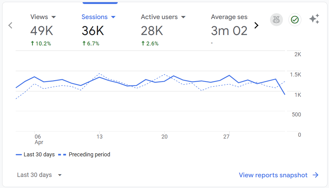 Number of sessions for my travel blog, achieved through seo for travel blogs