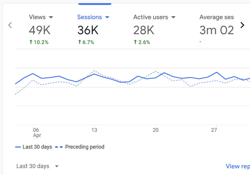 Google Analytics metrics for my travel blog