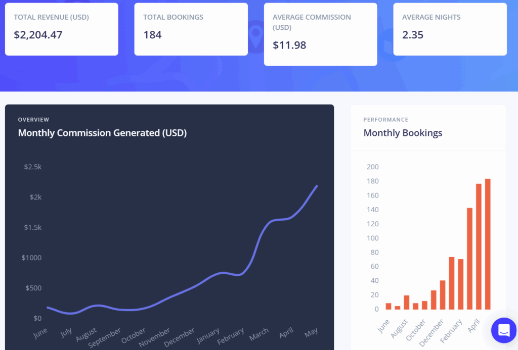 Stay22 earnings through May 2025, to showcase the Stay22 vs Travelpayouts differences