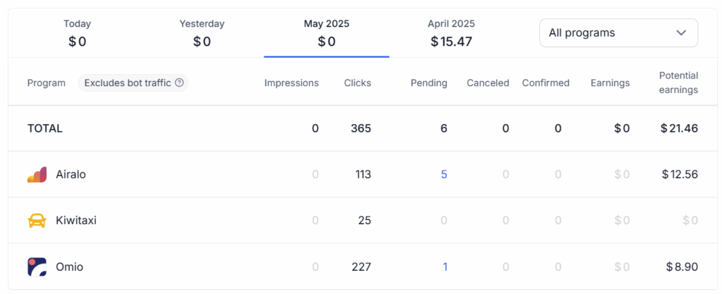 Travelpayouts dashboard