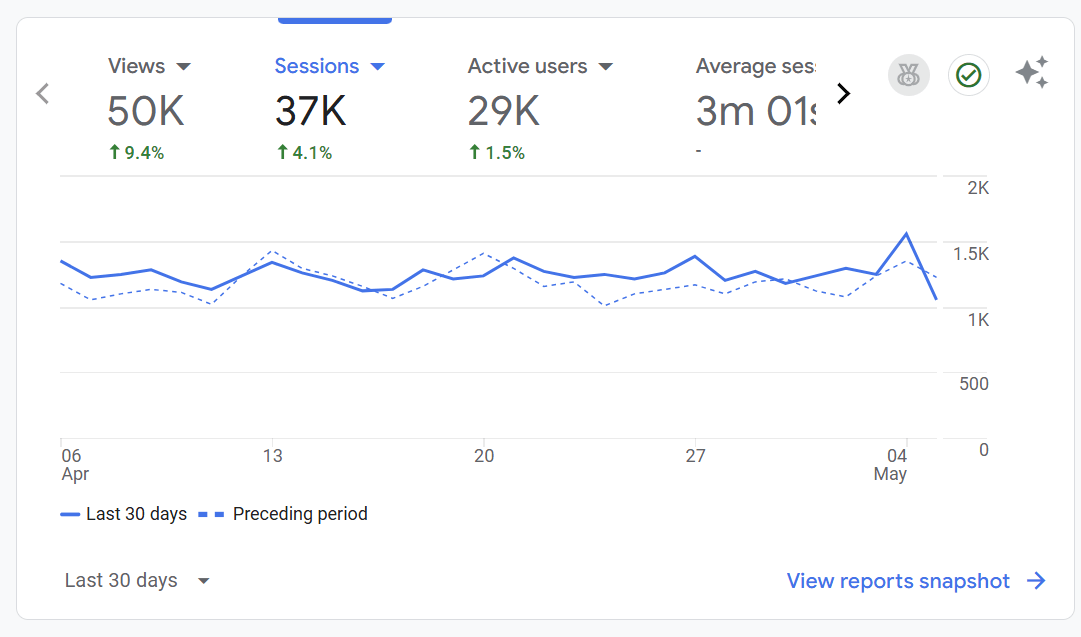 google analytics dashboard showing 37K sessions per month