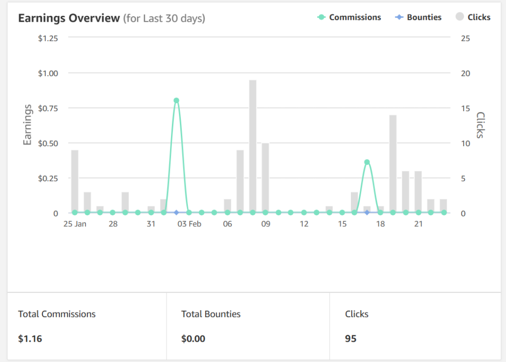 Amazon Associates Program earnings by day Feb 2026